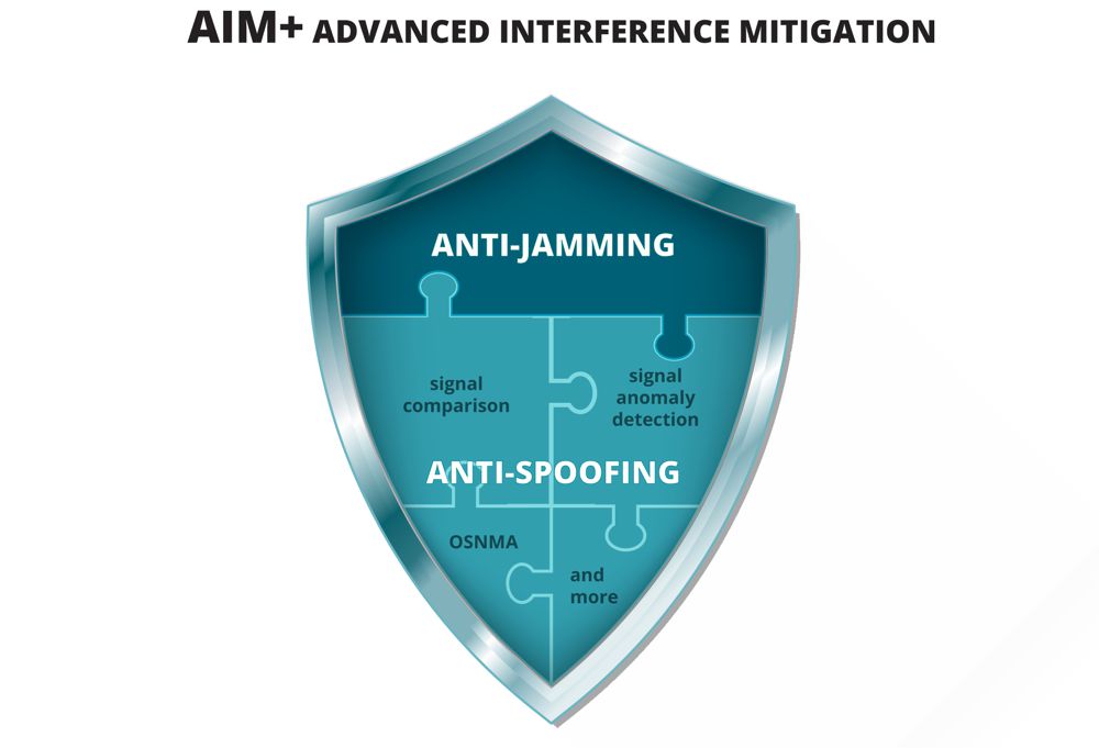 OSNMA is one piece of the puzzle comprising a sophisticated interference defense system: AIM+ (Advanced Interference Mitigation) protecting the GNSS receiver against jamming and spoofing