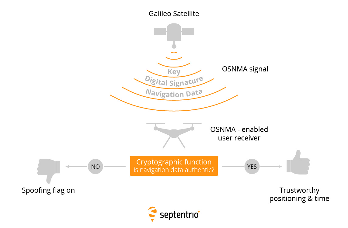 A cryptographic algorithm inside an OSNMA-enabled GNSS receiver authenticates Galileo OSNMA signals