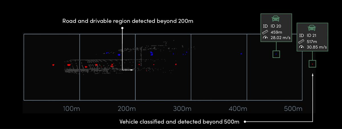 Aeva 4D LiDAR detects and classifies dark objects at ultra long distances, including vehicles beyond 500m and pedestrians and bicycles beyond 350m.