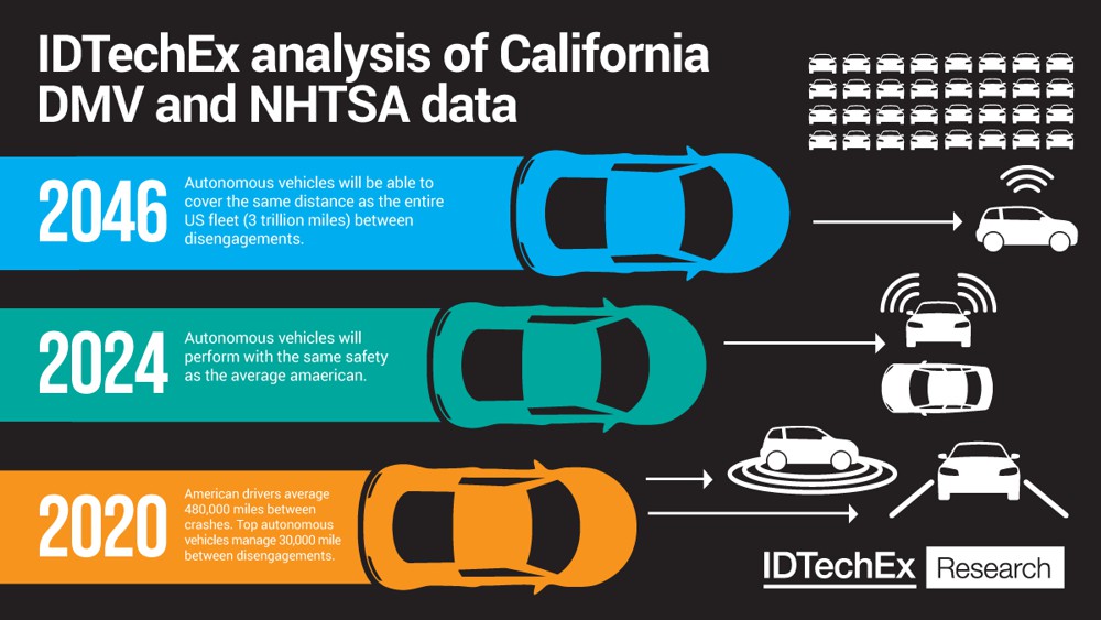 IDTechEx analysis of California DMV and NHTSA data. Source: IDTechEx