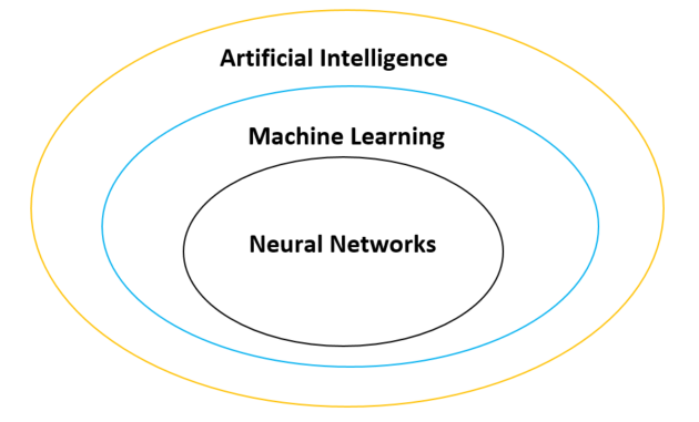 Relation between AI & Machine Learning