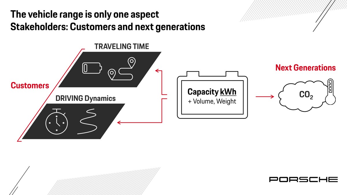 Porsche explores the battery's role in balancing range, performance and sustainability