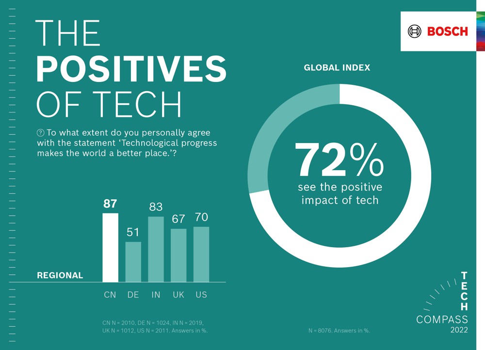 72 percent believe technology makes the world a better place