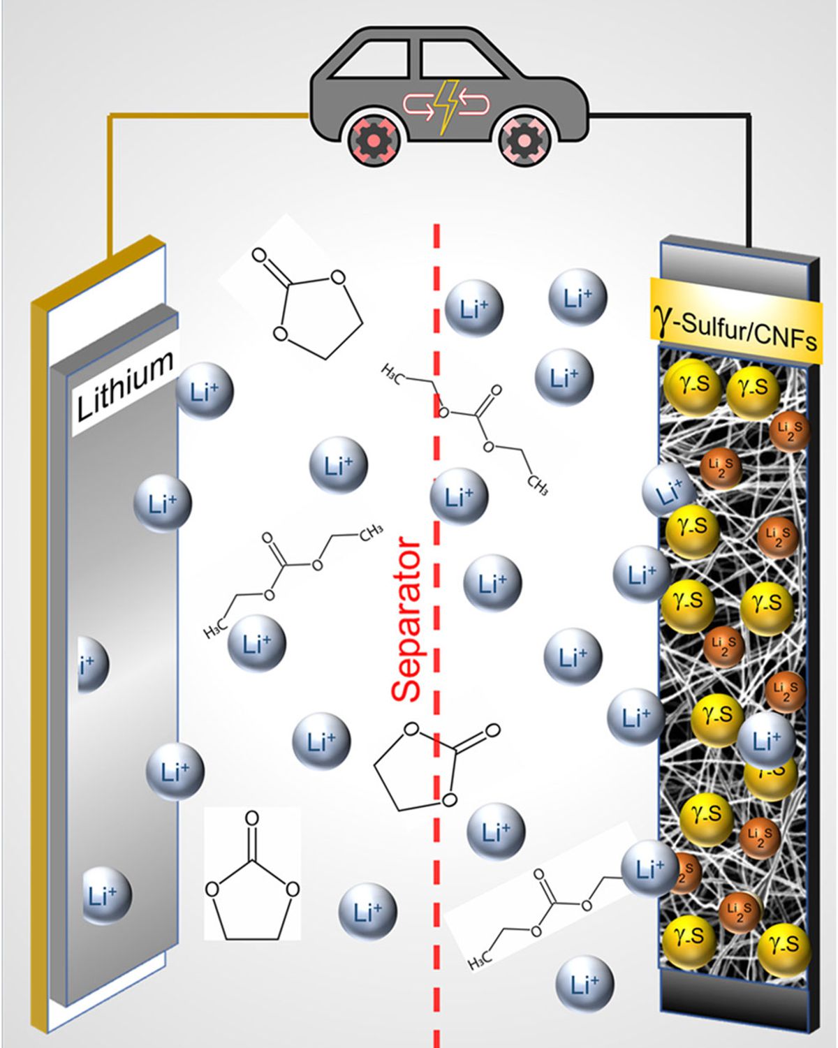 Drexel's sulfur cathode breakthrough could pave the way for better-performing and sustainably sourced batteries for electric vehicles, computers and mobile devices.