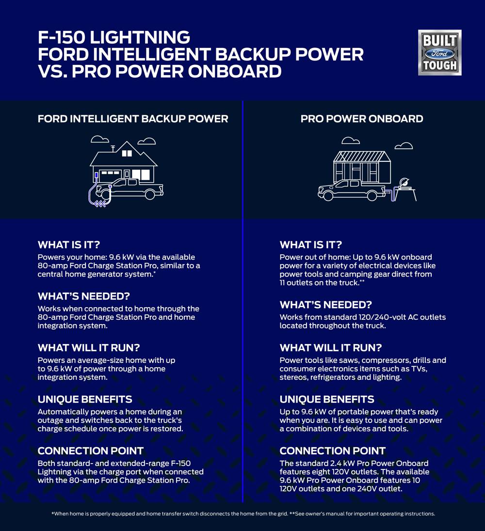 Power your home or job site with your Ford F150 Lightning Electric Pickup