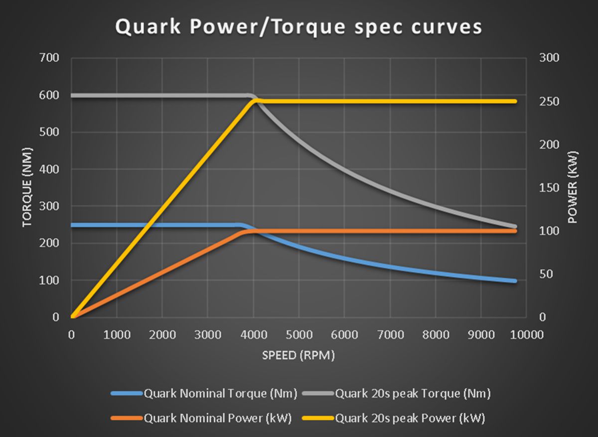 The power and torque diagram for the Quark E-motor