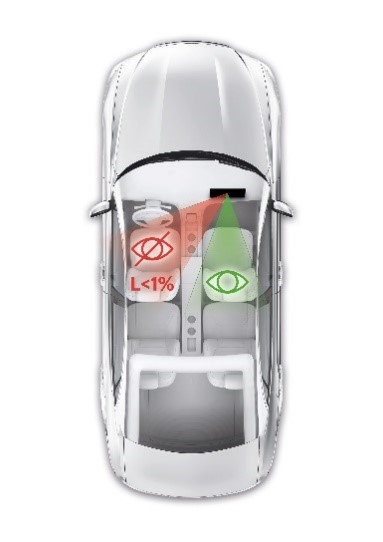 In private mode, less than one percent of the light emission from the privacy display arrives at the driver.