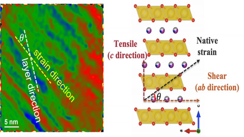 Transition electron microscopic image of newly synthesized cathode material (left). Schematic shows strain and stress induced into the layered cathode structure (right). Image by Argonne National Laboratory.