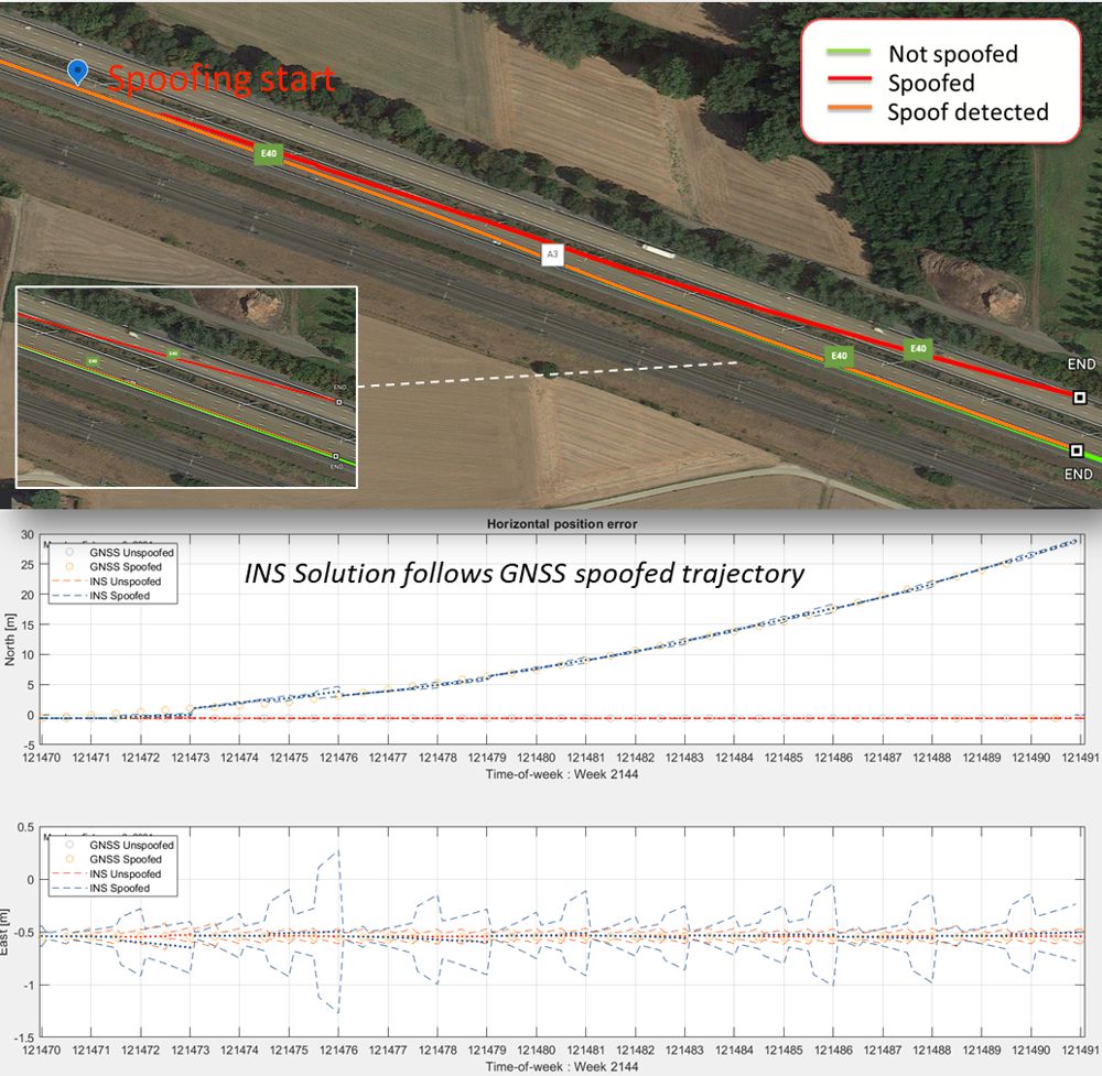 Figure 2 The red line is a GNSS/INS system with a common spoofing check, which is “hijacked” by a spoofer that uses small positioning increments. The orange line is a GNSS/INS system which stays on track due to spoofing being detected by the GNSS receiver.