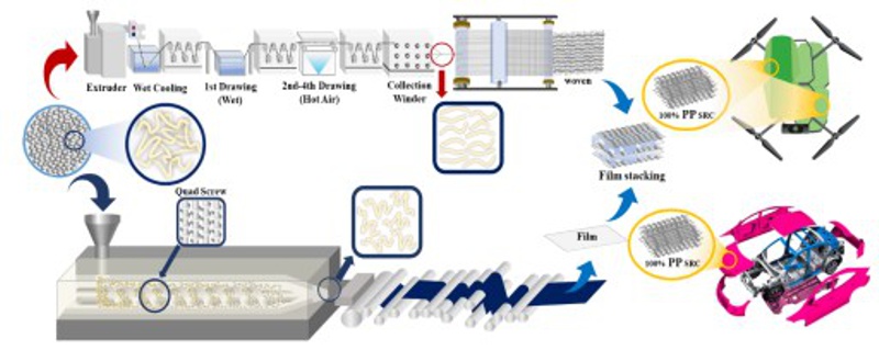 Schematic diagram of 100% self-reinforced composite manufacturing process and application. Credit: Korea Institute of Science and Technology